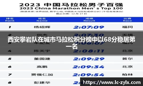 西安攀岩队在城市马拉松积分榜中以68分稳居第一名