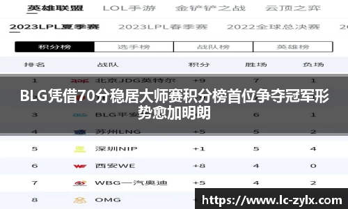 BLG凭借70分稳居大师赛积分榜首位争夺冠军形势愈加明朗
